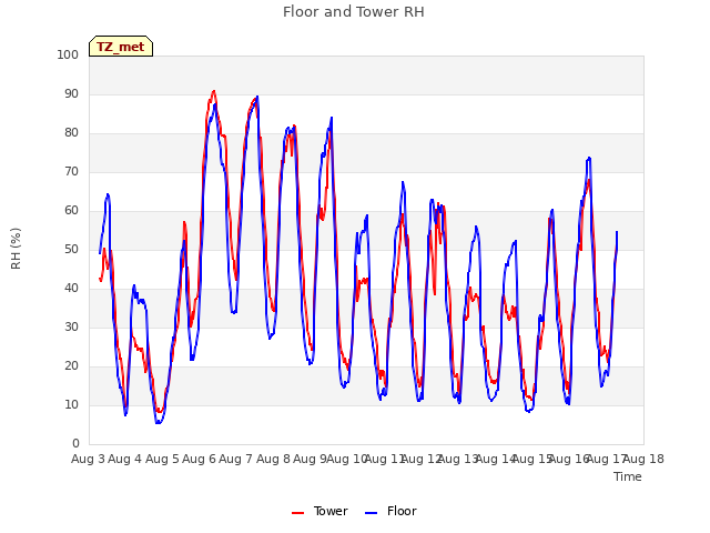 plot of Floor and Tower RH