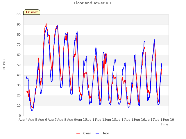 plot of Floor and Tower RH