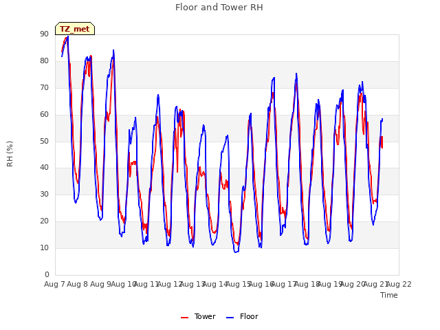 plot of Floor and Tower RH