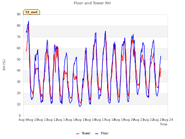 plot of Floor and Tower RH