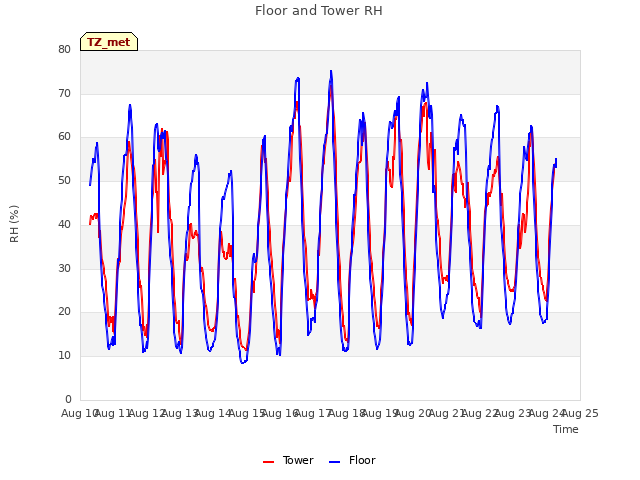 plot of Floor and Tower RH