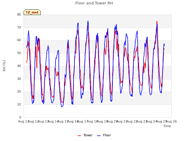 plot of Floor and Tower RH