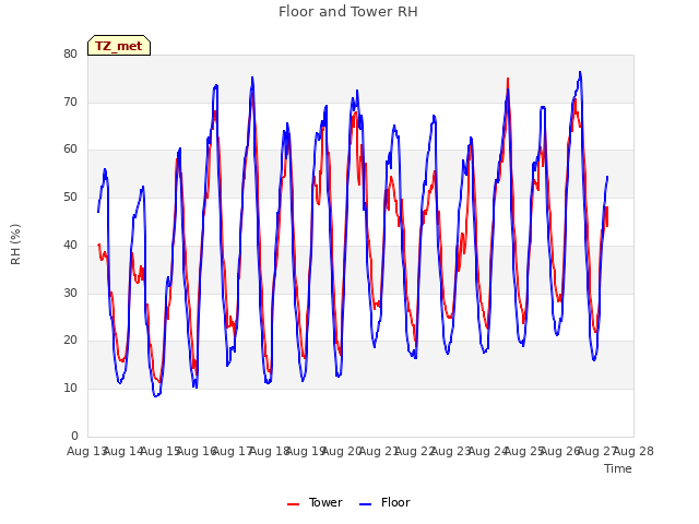 plot of Floor and Tower RH