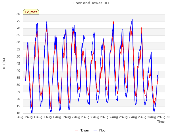 plot of Floor and Tower RH