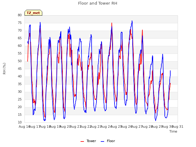 plot of Floor and Tower RH