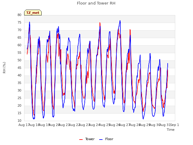 plot of Floor and Tower RH