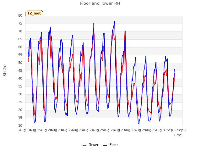 plot of Floor and Tower RH