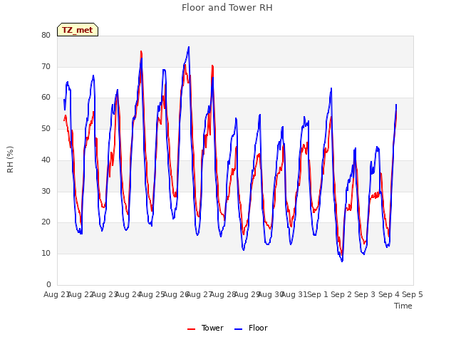 plot of Floor and Tower RH