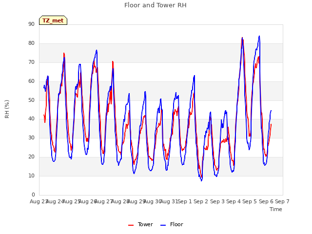 plot of Floor and Tower RH