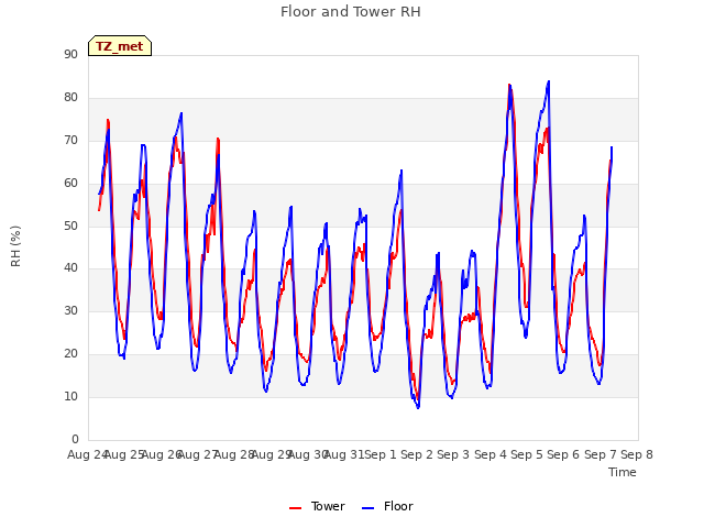 plot of Floor and Tower RH