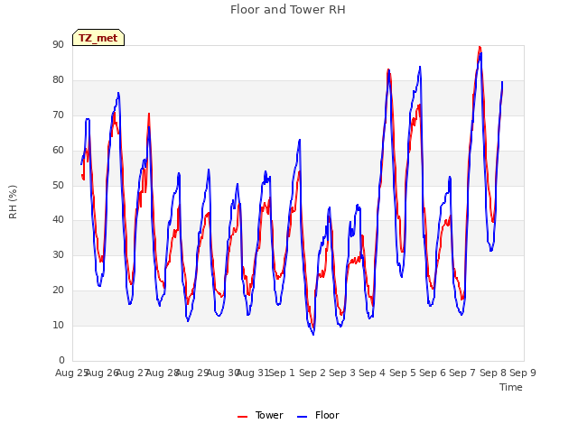 plot of Floor and Tower RH