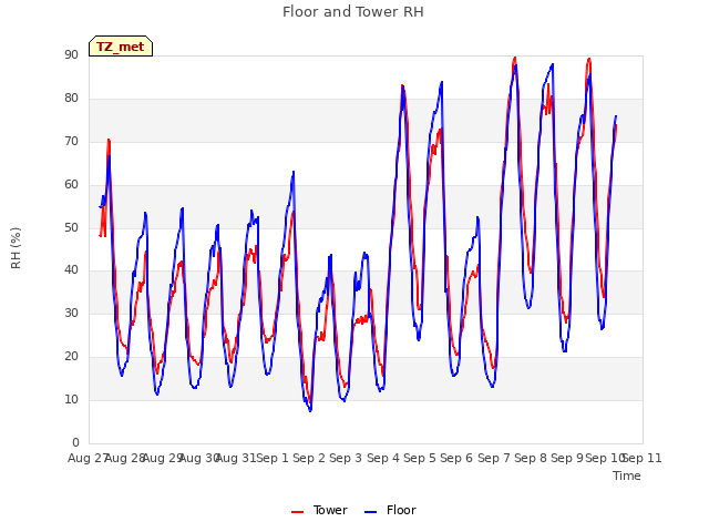 plot of Floor and Tower RH