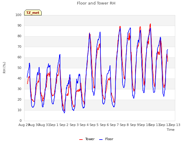 plot of Floor and Tower RH