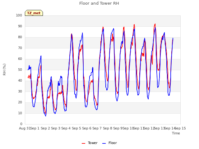 plot of Floor and Tower RH