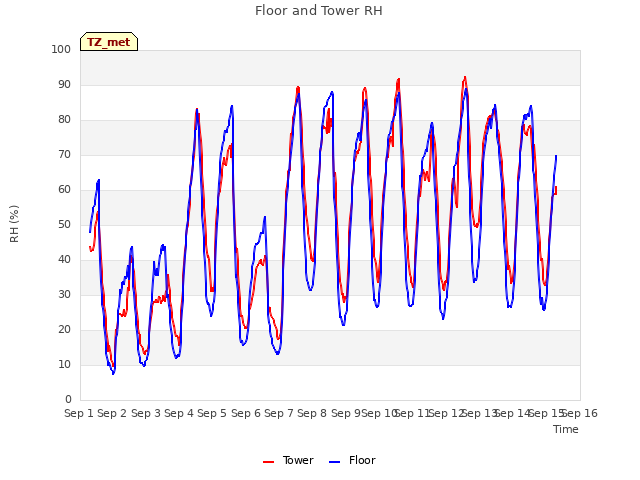 plot of Floor and Tower RH