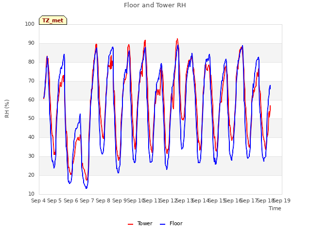 plot of Floor and Tower RH