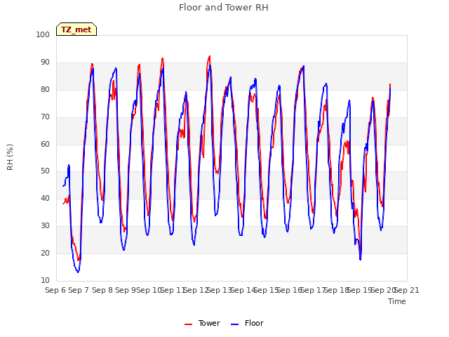 plot of Floor and Tower RH