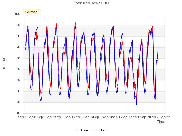 plot of Floor and Tower RH