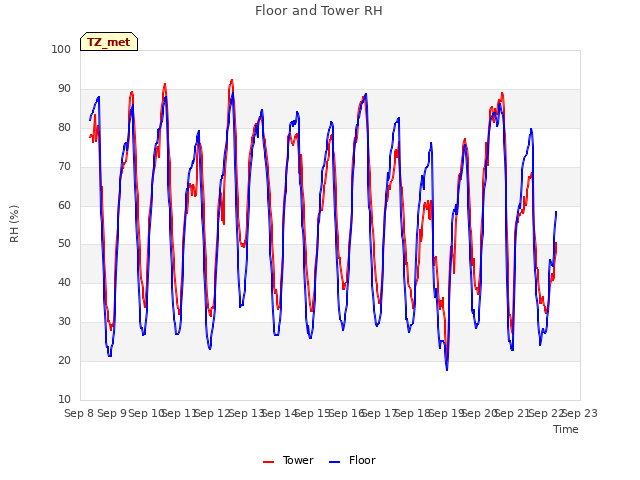 plot of Floor and Tower RH