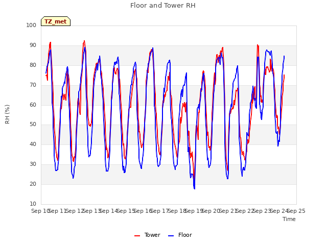 plot of Floor and Tower RH