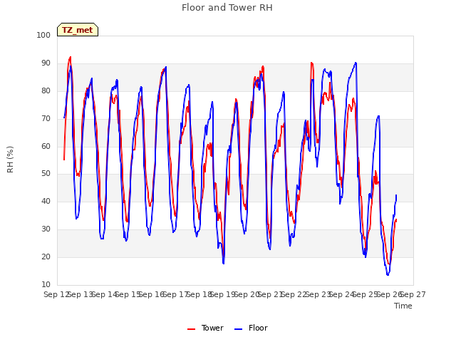 plot of Floor and Tower RH