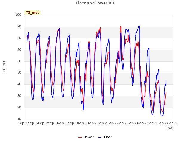 plot of Floor and Tower RH