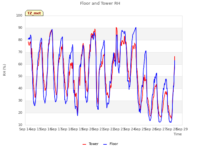 plot of Floor and Tower RH