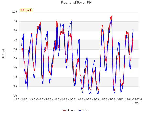 plot of Floor and Tower RH