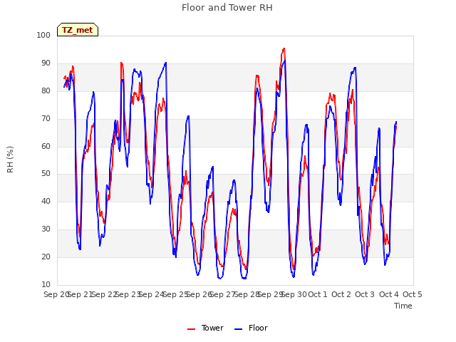 plot of Floor and Tower RH