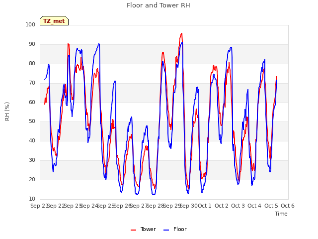 plot of Floor and Tower RH