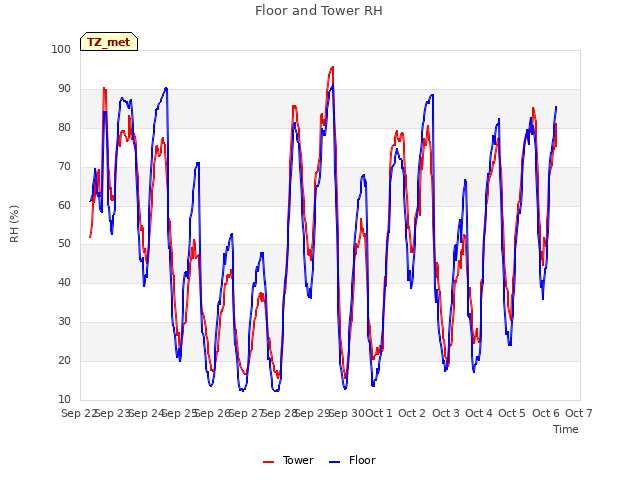 plot of Floor and Tower RH