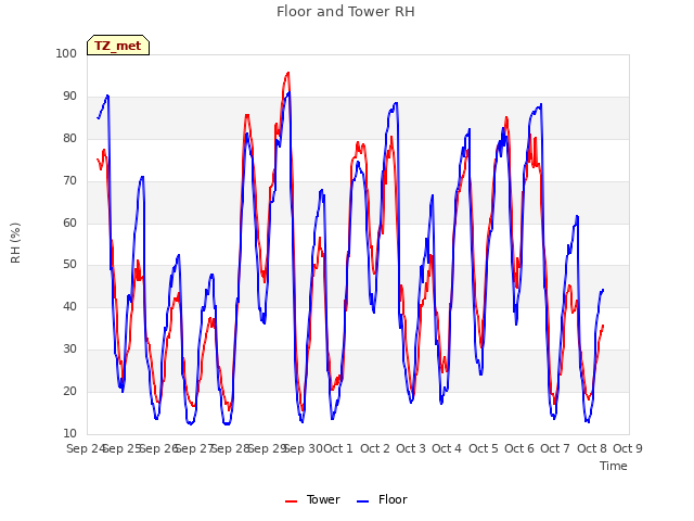 plot of Floor and Tower RH