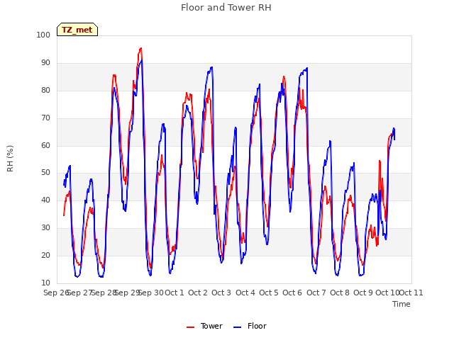 plot of Floor and Tower RH