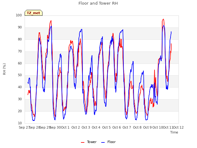 plot of Floor and Tower RH