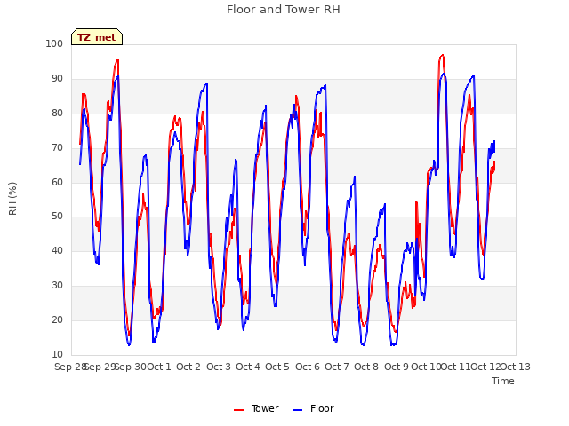 plot of Floor and Tower RH