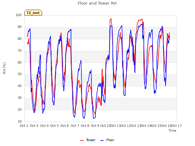 plot of Floor and Tower RH