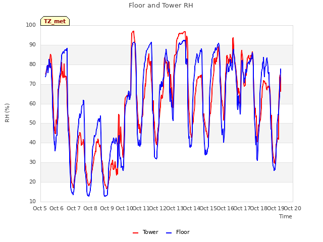 plot of Floor and Tower RH