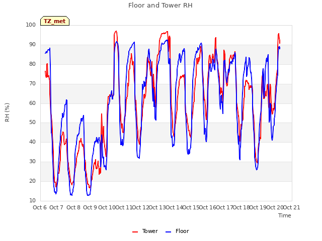 plot of Floor and Tower RH