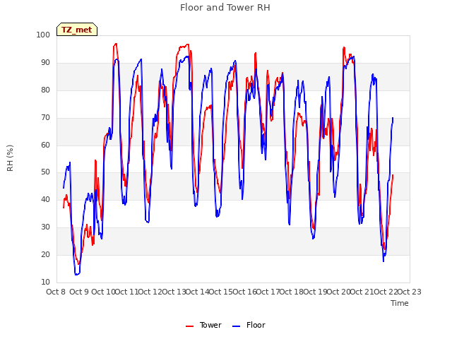 plot of Floor and Tower RH