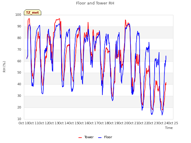 plot of Floor and Tower RH