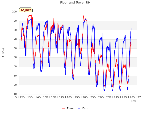 plot of Floor and Tower RH