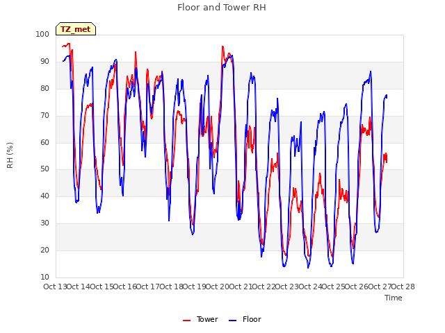 plot of Floor and Tower RH