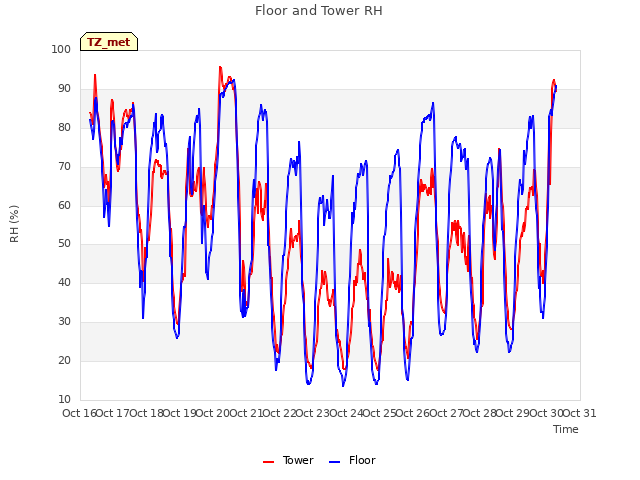 plot of Floor and Tower RH