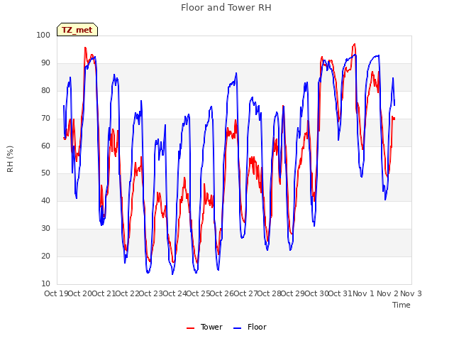 plot of Floor and Tower RH