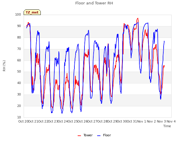 plot of Floor and Tower RH