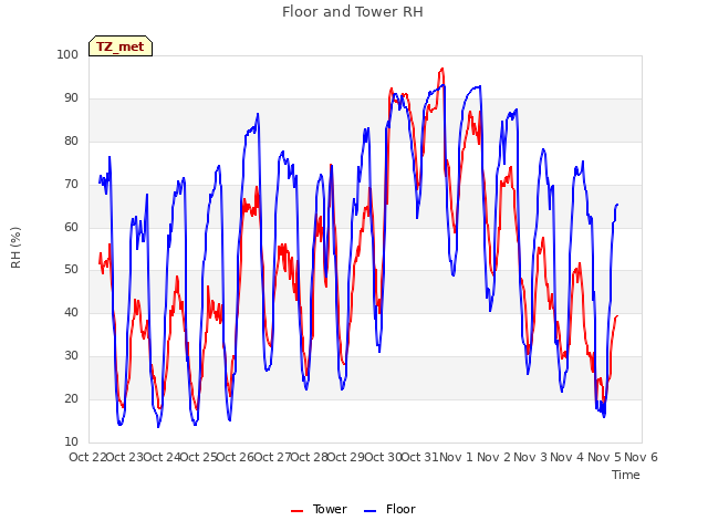 plot of Floor and Tower RH