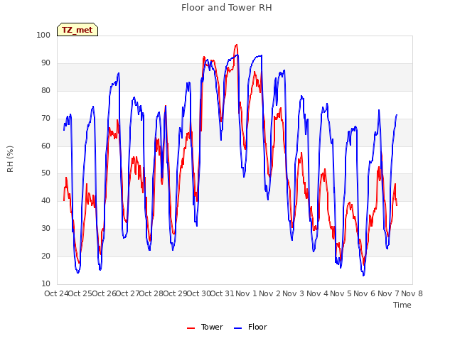 plot of Floor and Tower RH