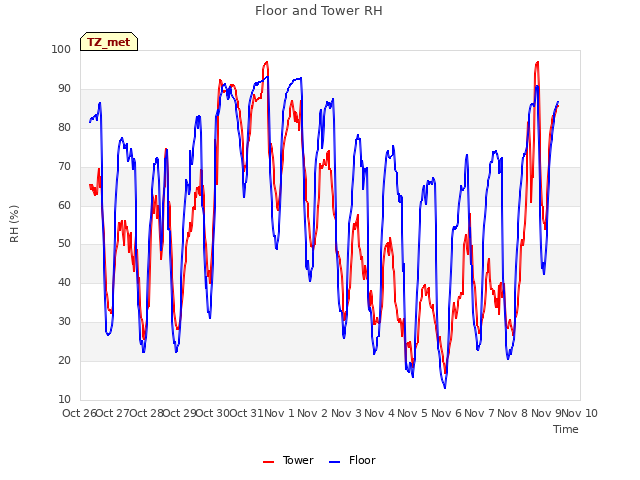 plot of Floor and Tower RH