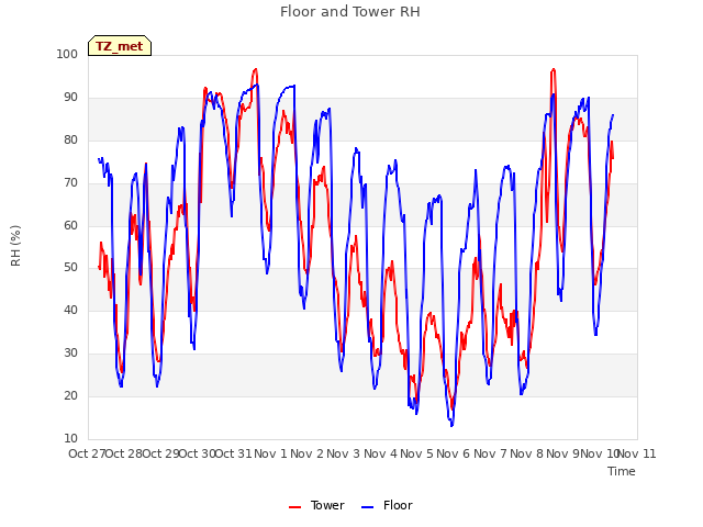 plot of Floor and Tower RH