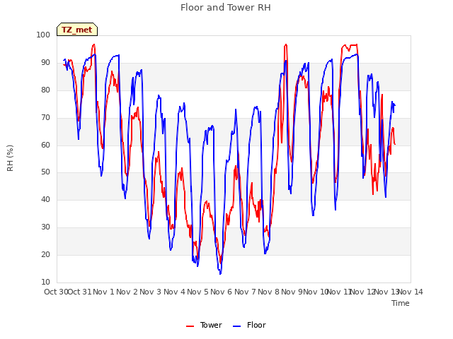 plot of Floor and Tower RH